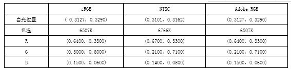 LCD顯示屏色域覆蓋率是什么？色域的標準介紹