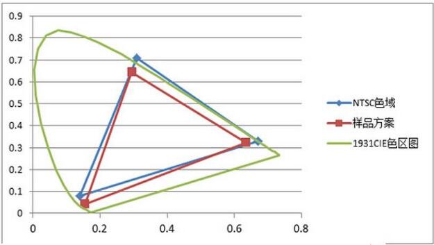 LCD顯示屏色域覆蓋率是什么？色域的標準介紹